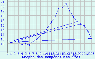 Courbe de tempratures pour Belfort-Dorans (90)