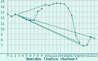 Courbe de l'humidex pour Langdon Bay