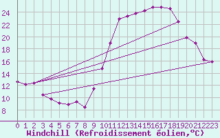Courbe du refroidissement olien pour Chteaudun (28)
