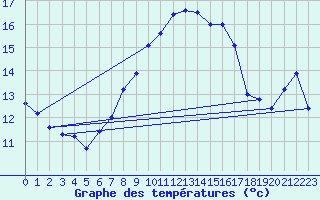 Courbe de tempratures pour Doberlug-Kirchhain