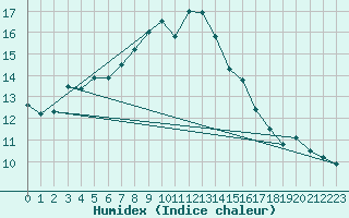 Courbe de l'humidex pour Ulrichen