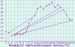 Courbe du refroidissement olien pour Boulogne (62)
