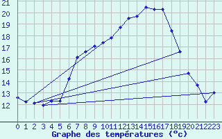 Courbe de tempratures pour Manston (UK)