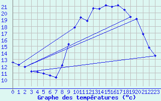 Courbe de tempratures pour Laqueuille (63)