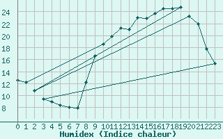 Courbe de l'humidex pour Muret (31)