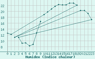 Courbe de l'humidex pour Saint-Quentin (02)