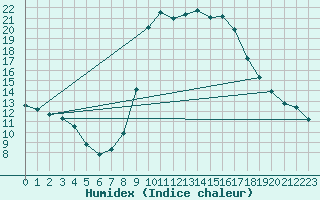 Courbe de l'humidex pour Cervera de Pisuerga