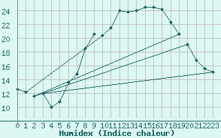 Courbe de l'humidex pour Wunsiedel Schonbrun