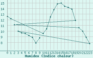 Courbe de l'humidex pour Chatelaillon-Plage (17)