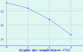 Courbe de tempratures pour Xert / Chert (Esp)