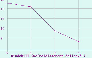Courbe du refroidissement olien pour Pretoria Irene