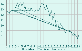 Courbe de l'humidex pour Jersey (UK)