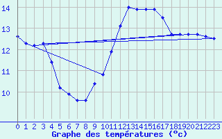 Courbe de tempratures pour Chartres (28)