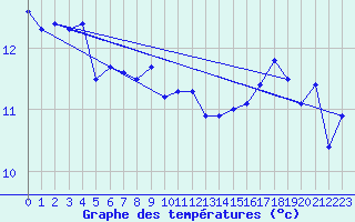 Courbe de tempratures pour Wijk Aan Zee Aws