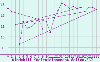 Courbe du refroidissement olien pour Ble / Mulhouse (68)