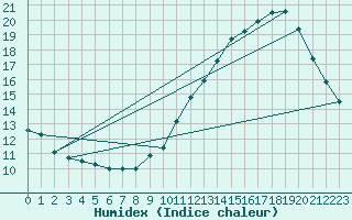 Courbe de l'humidex pour Ambrieu (01)