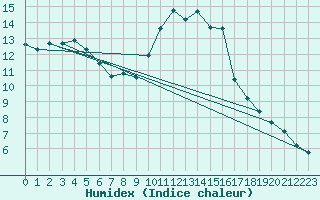 Courbe de l'humidex pour Plymouth (UK)