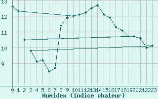 Courbe de l'humidex pour Tauxigny (37)