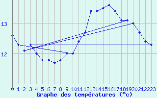 Courbe de tempratures pour la bouée 62168