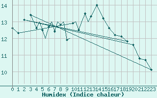 Courbe de l'humidex pour Sogndal / Haukasen