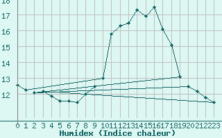 Courbe de l'humidex pour Retie (Be)