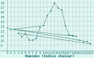 Courbe de l'humidex pour Cap Cpet (83)