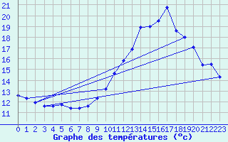Courbe de tempratures pour Belley (01)