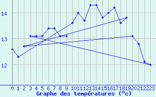 Courbe de tempratures pour Manston (UK)