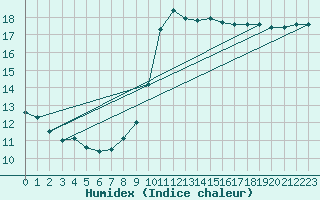 Courbe de l'humidex pour Grues (85)