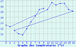 Courbe de tempratures pour Polom