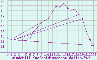 Courbe du refroidissement olien pour Groebming