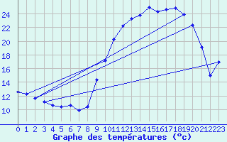 Courbe de tempratures pour Angers-Marc (49)