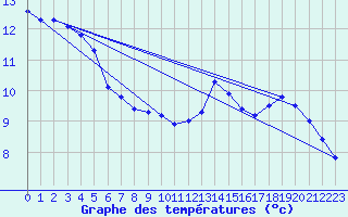 Courbe de tempratures pour Sandillon (45)