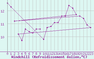 Courbe du refroidissement olien pour Herserange (54)
