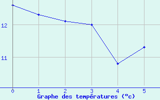 Courbe de tempratures pour Larkhill