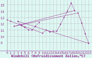 Courbe du refroidissement olien pour Paris Saint-Germain-des-Prs (75)