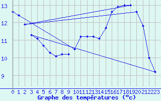 Courbe de tempratures pour Saint Chamas (13)