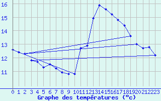 Courbe de tempratures pour Baye (51)