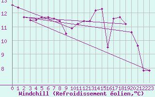 Courbe du refroidissement olien pour La Chapelle-Aubareil (24)