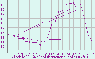 Courbe du refroidissement olien pour Metz-Nancy-Lorraine (57)
