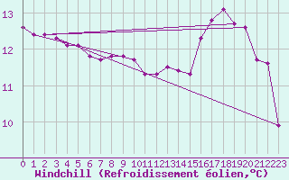 Courbe du refroidissement olien pour Saint-Laurent-du-Pont (38)