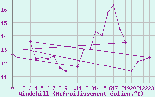 Courbe du refroidissement olien pour Ploumanac