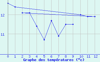 Courbe de tempratures pour Urubici