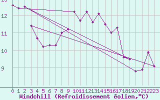 Courbe du refroidissement olien pour Cap Pertusato (2A)
