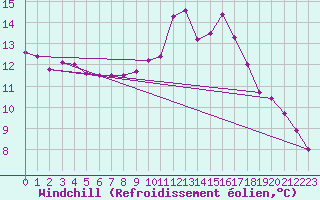 Courbe du refroidissement olien pour Rouen (76)