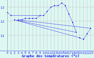 Courbe de tempratures pour Sainte-Ouenne (79)