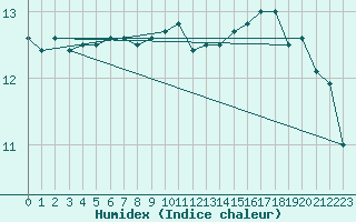 Courbe de l'humidex pour Carcassonne (11)