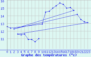 Courbe de tempratures pour Cap Bar (66)