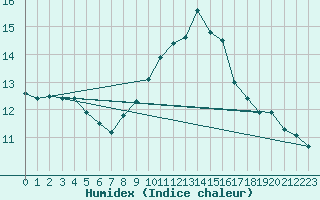 Courbe de l'humidex pour Brenner Neu