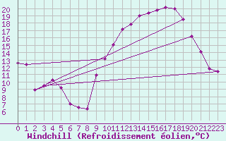 Courbe du refroidissement olien pour Avignon (84)